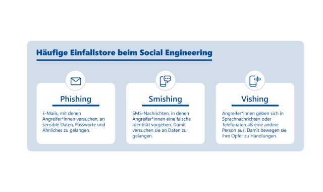 Grafik mit dem Titel „Häufige Einfallstore beim Social Engineering“. Dargestellt sind drei Bereiche: Links „Phishing“: E-Mails, mit denen Angreifer versuchen, an sensible Daten und Passwörter zu gelangen. In der Mitte „Smishing“: SMS-Nachrichten, in denen sich Angreifer als andere Personen ausgeben, um Daten zu erlangen. Rechts „Vishing“: Telefonate oder Sprachnachrichten, bei denen Angreifer eine falsche Identität vortäuschen, um Opfer zu Handlungen zu bewegen.