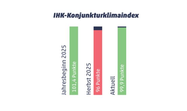 Diagramm IHK-Konjunkturklimaindex
