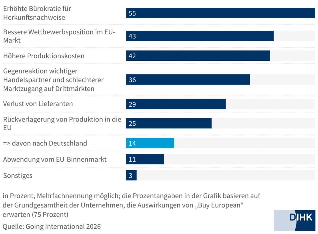Grafik zu den Chancen und Risiken eines "Buy European" - Ansatzes.